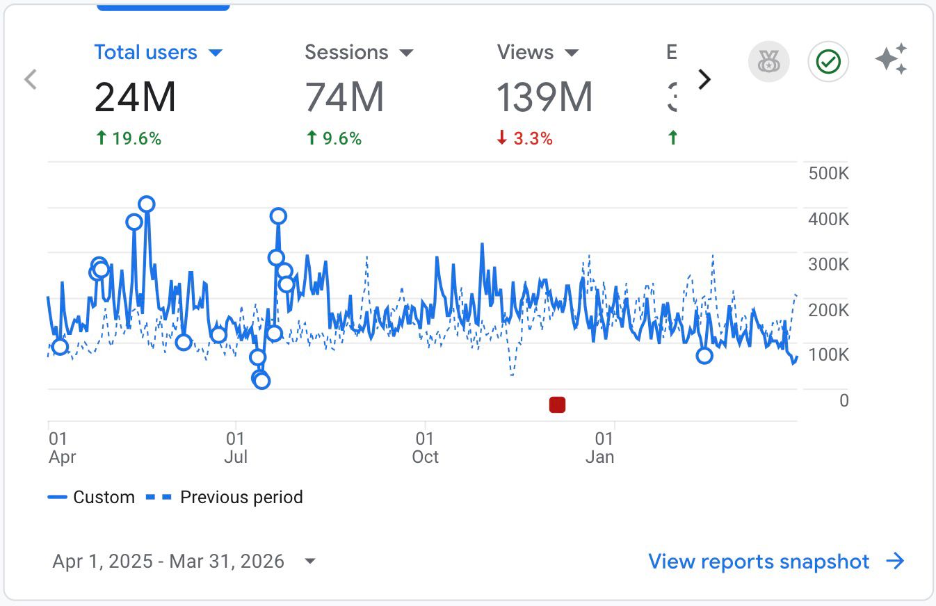 Total Users / Year analytics